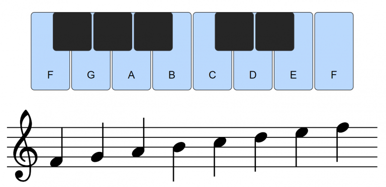 Major Scale – Introduction to Music Theory and Rudiments