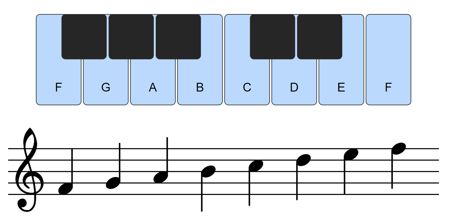 Major Scale – Introduction to Music Theory and Rudiments