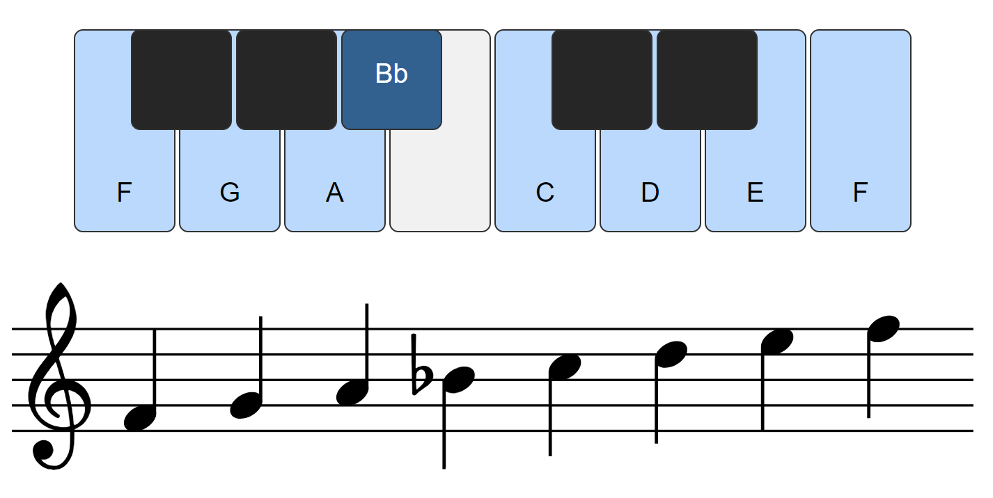 Major Scale – Introduction to Music Theory and Rudiments