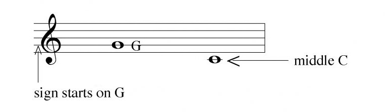 Figure 1.2 Treble clef. Image description available.