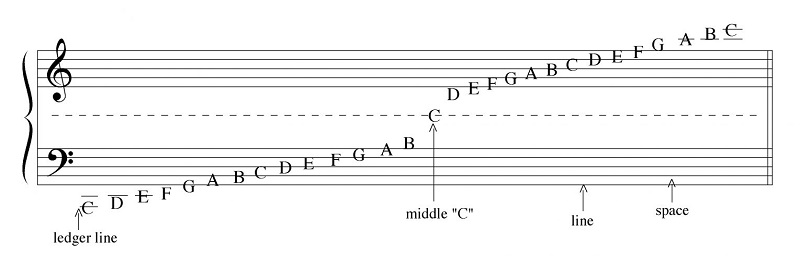 Figure 1.4 Grand staff. Image description available.