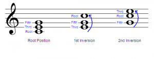 Inversions – Introduction to Music Theory and Rudiments