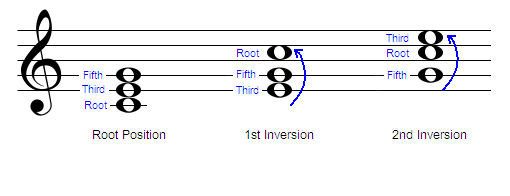 Image of a staff and treble clef. A C major triad showing the root position, the first inversion and the second inversion.