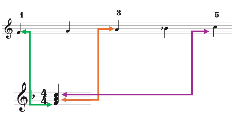 Use an F major scale to create an F triad.