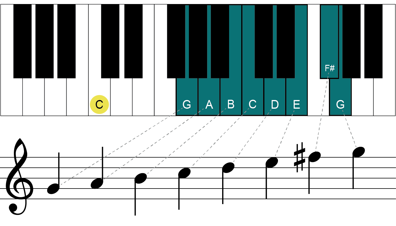 Major Scale – Introduction to Music Theory and Rudiments