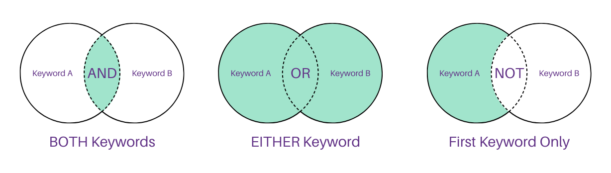 Diagram of three Venn diagrams showing Boolean search operators. First diagram: "AND" shows the overlapping section between Keyword A and Keyword B with the label “BOTH Keywords.” Second diagram: "OR" shows both circles fully shaded, labeled “EITHER Keyword.” Third diagram: "NOT" shows only Keyword A’s circle shaded, excluding the overlap with Keyword B, labeled “First Keyword Only.”