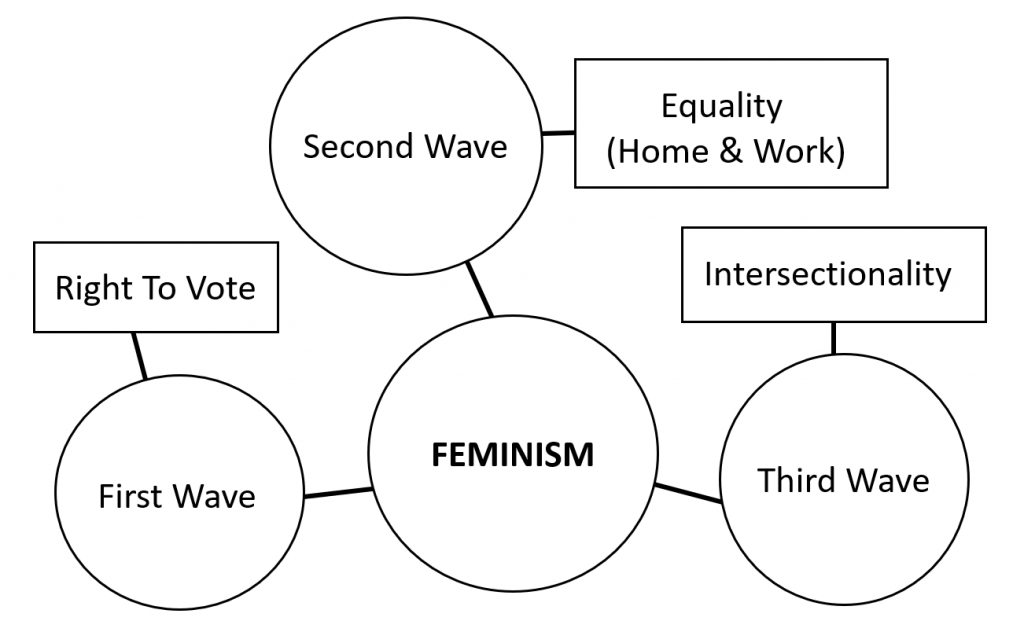 concept map example showing concepts related to feminism like first, second and third wave feminism, the right to vote, equality, and intersectionality