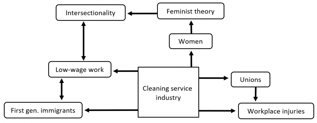 mind map illustrating connection between cleaning industry, feminism, unions, and low-wage work