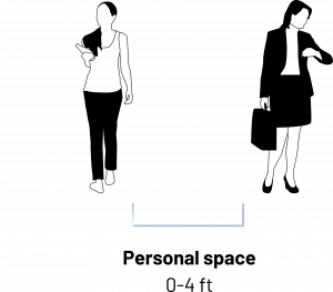 Graphic of two women 0-4 feet apart. Titled personal space.