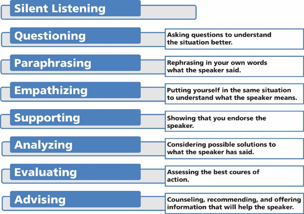 Image of types of listening responses. Silent listening, questioning: asking questions to understand the situation better, paraphrasing: rephrasing in your own words what the speaker said, Empathizing: putting yourself in the same situation to understand what the speaker means, Supporting: showing you endorse the speaker, Analyzing: considering possible solutions ot what the speaker has said, Evaluating: assessing the best course of action, and Advising: Counseling, recommending, and offering information that will help the speaker.