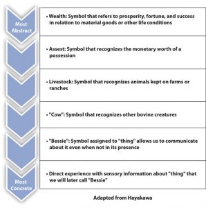 Image of 6 boxes with statements that are the most abstract at the top and statements that become less abstract in boxes below. Arrowed diagram illustrating abstraction with most abstract concept ("wealth") at top through most concrete ("cow that you own and can touch = wealth) at bottom. Image description available