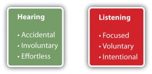 The box on the left is labelled "Hearing" and has three bullet points labelled accidental, involuntary and effortless.  The box on the right is labelled "Listening" and has three bullet points labelled focused, voluntary and intentional.