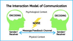 The interaction model of communication. Image description available.