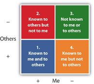 Luft and Ingram's Dimensions of Self. Image description available.