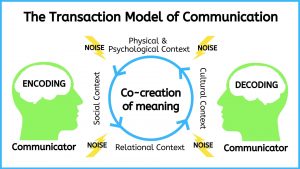 The transaction model of communication. Image description available.