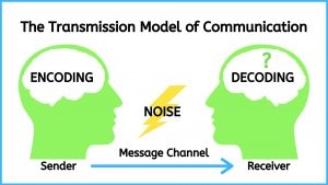 The transmission model of communication. Image description available.