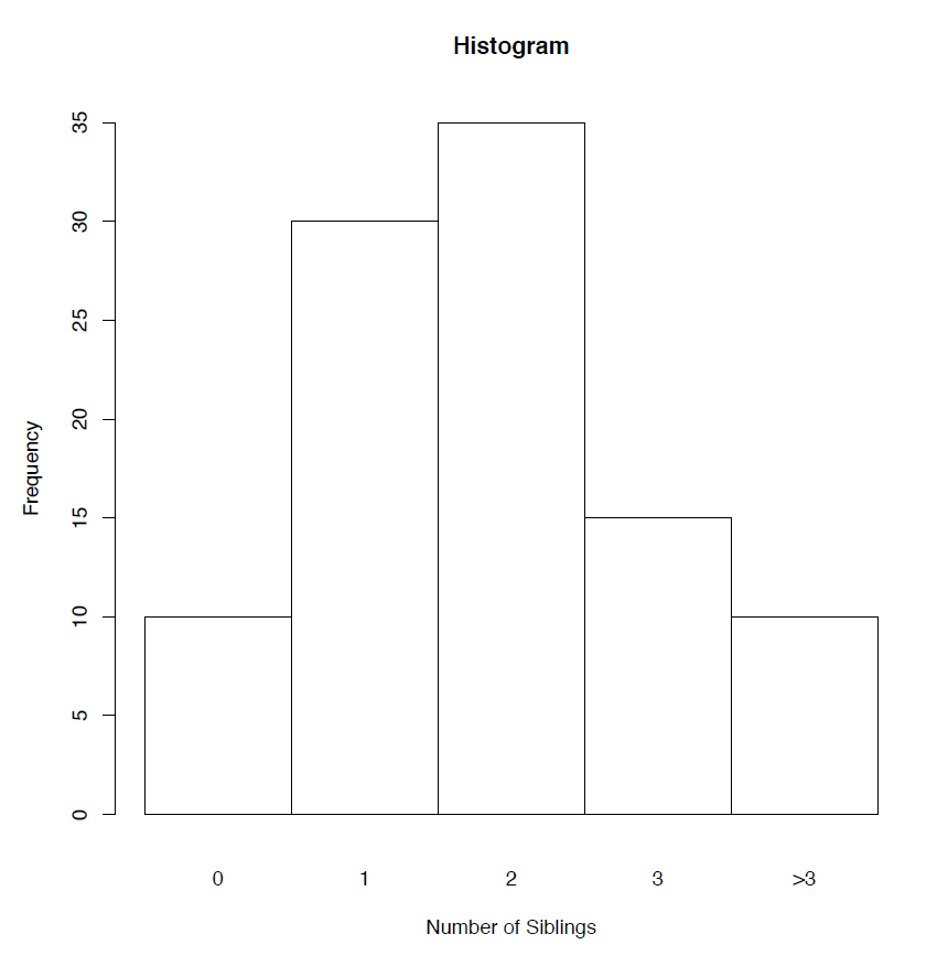 Histogram of number of siblings, the y-axis is frequency and x-axis is the number of siblings. Image description available