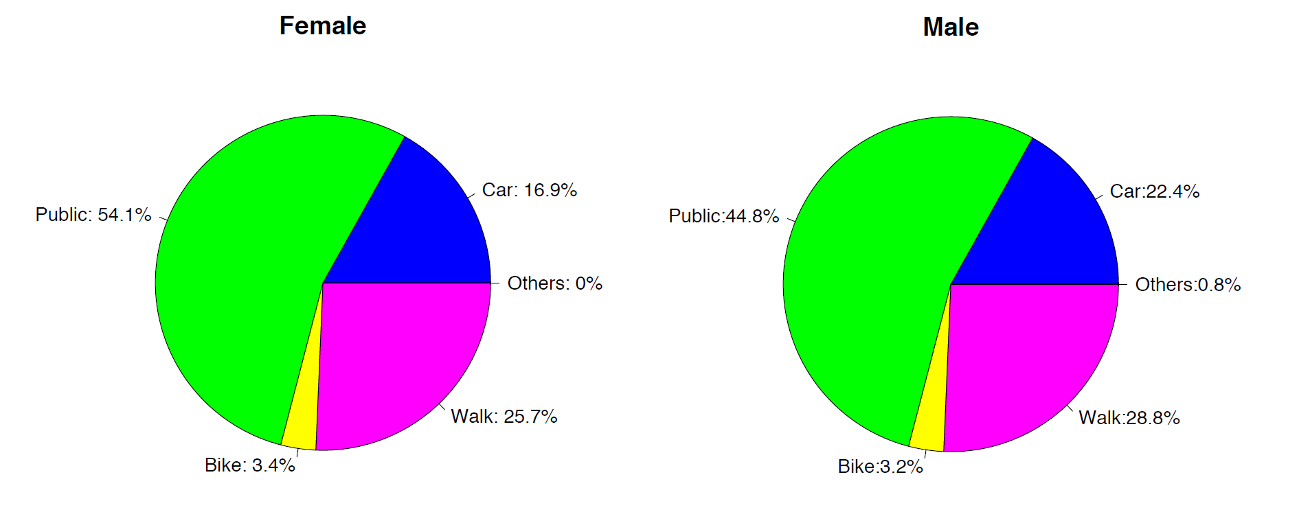 A pie chart for female on the left panel showing percentages of how female students came to school. Image description available.