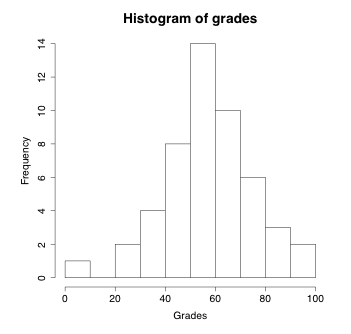 Histogram of grade, the y-axis is frequency and x-axis is grades. Image description available