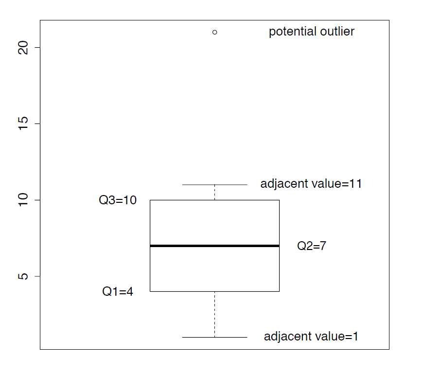 A boxplot with an upper error bar at 11, third quantile at 10, second quantile at 7, first quantile at 2, and a lower error bar at 1. Image description available.