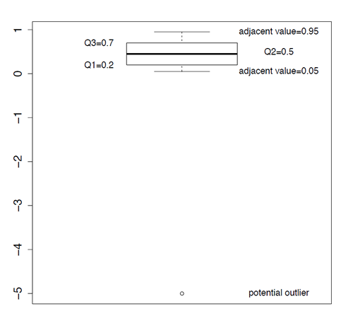 A boxplot of the data above. Lower adjacent value = 0.05, Q1 = 0.2, Q2 = 0.5, Q3 = 0.7, and upper adjacent value = 0.95. There is a potential outlier at -5. Image description available.