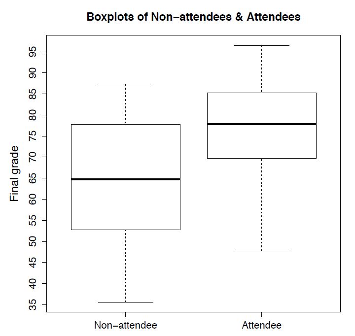 A pair of boxplots comparing the final grades of non-attendees to attendees. The plot of attendees is overall higher. Image description available.