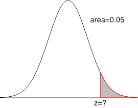 A standard normal curve with an unknown z-score. To the left, a shaded area has a value of 0.05. Image description available.