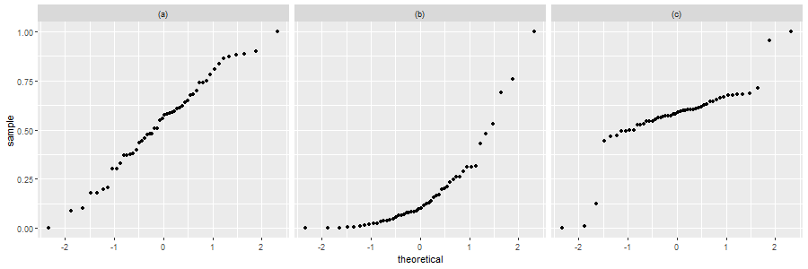 Three normal probability plots are shown in a row. Image description available.