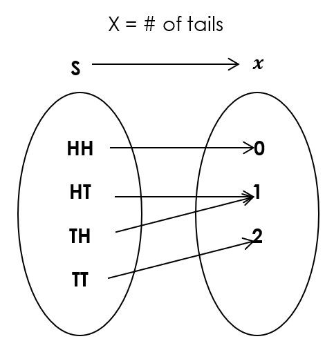 Two ovals show how events in S map onto x. S contains all possible results of flipping two coins and x shows the number of possible heads. Image description available.