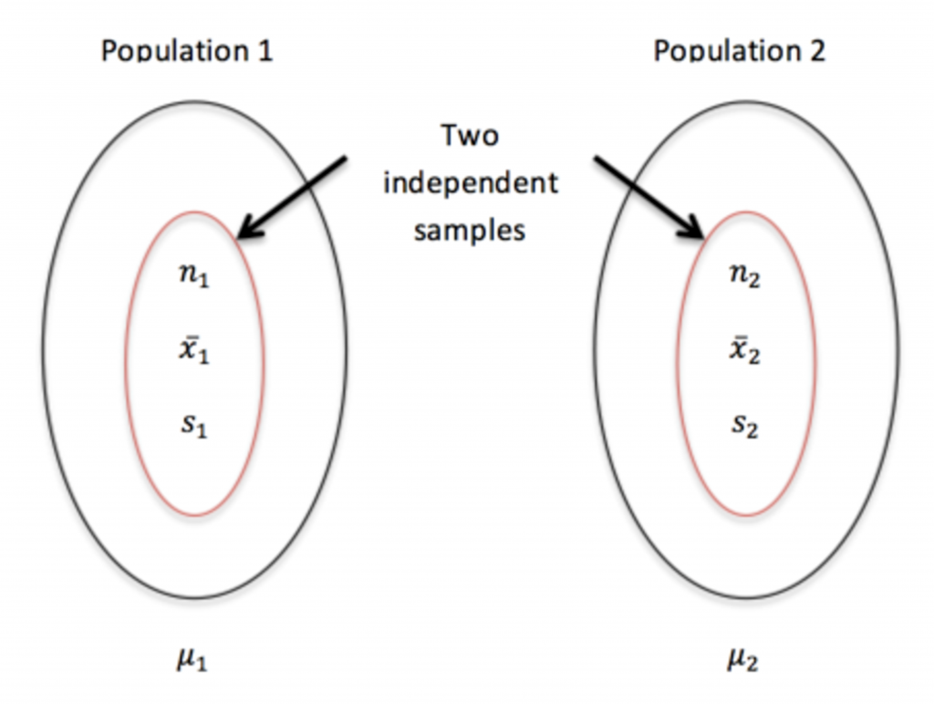 A figure demonstrating that two independent populations have independent samples. Image description available.