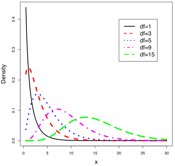 Several chi-square density curves are shown with different degrees of freedom. Image description available.