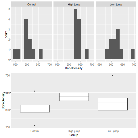 Three histograms of bone density for control, high jump and low jump. Their corresponding box plots are shown below. Image description available.