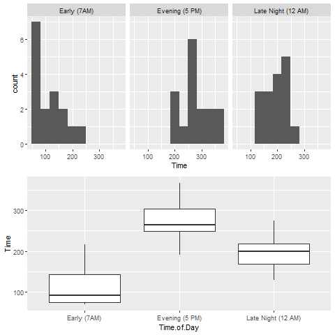 Three histograms of download time for 7 am 5 pm and 12 am are shown. Below them are their corresponding box plots. Image description available.