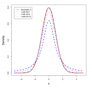 A graph shoeing the difference between the standard normal distribution and t-distributions at varying degrees of freedom. Image description available.