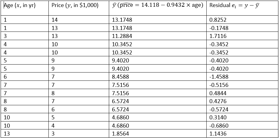 A table showing the data on used cars. Image description available.