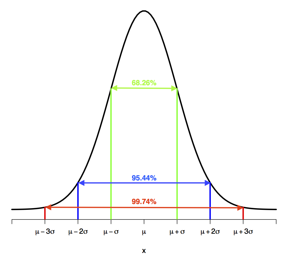 A normal curve demonstrating the empirical rule. Image description available.