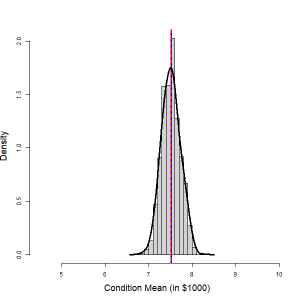 A histogram of the conditional mean. The shape is fairly normal but not as wide as the image to the right. Image description available.