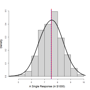 A histogram of single responses. The shape is fairly normal and more spread out than the image to the left. Image description available.