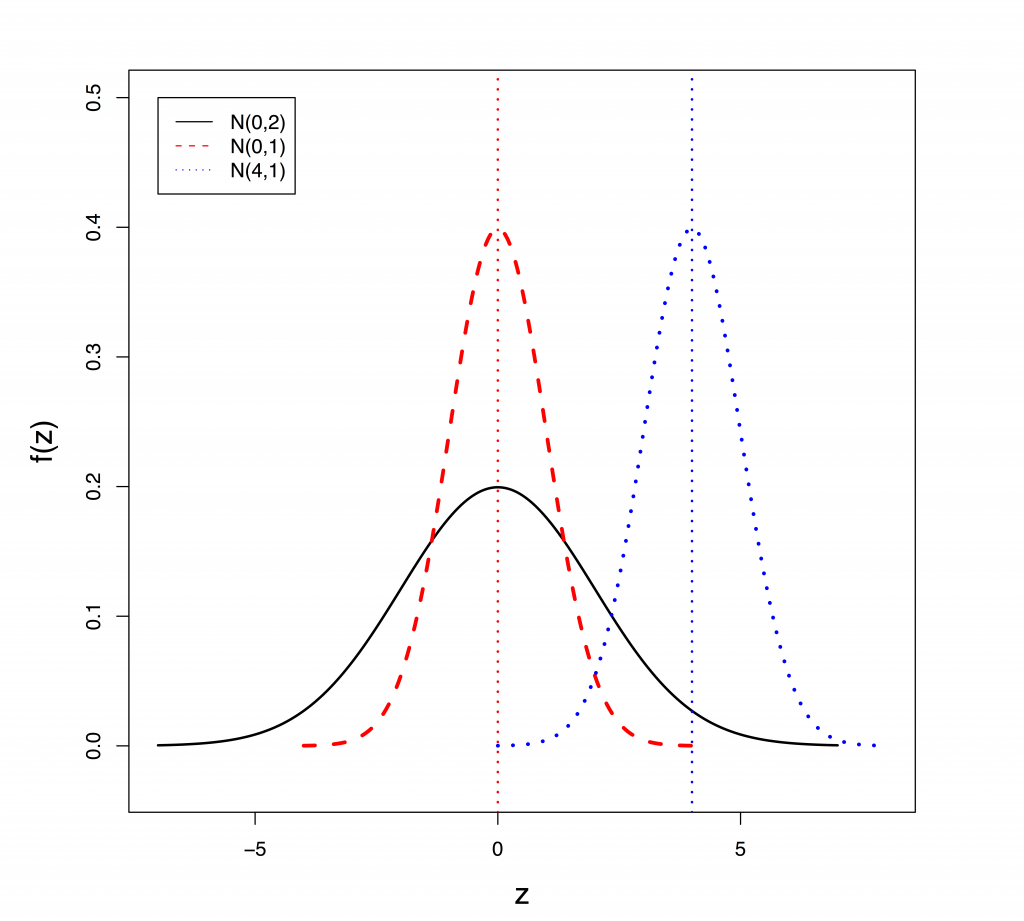 Three normal density curves showing how mean and standard deviation affects the shape of the curve. Image description available.