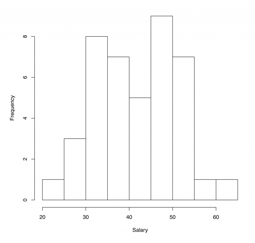 Histogram of salary, the y-axis is frequency and x-axis is salary.