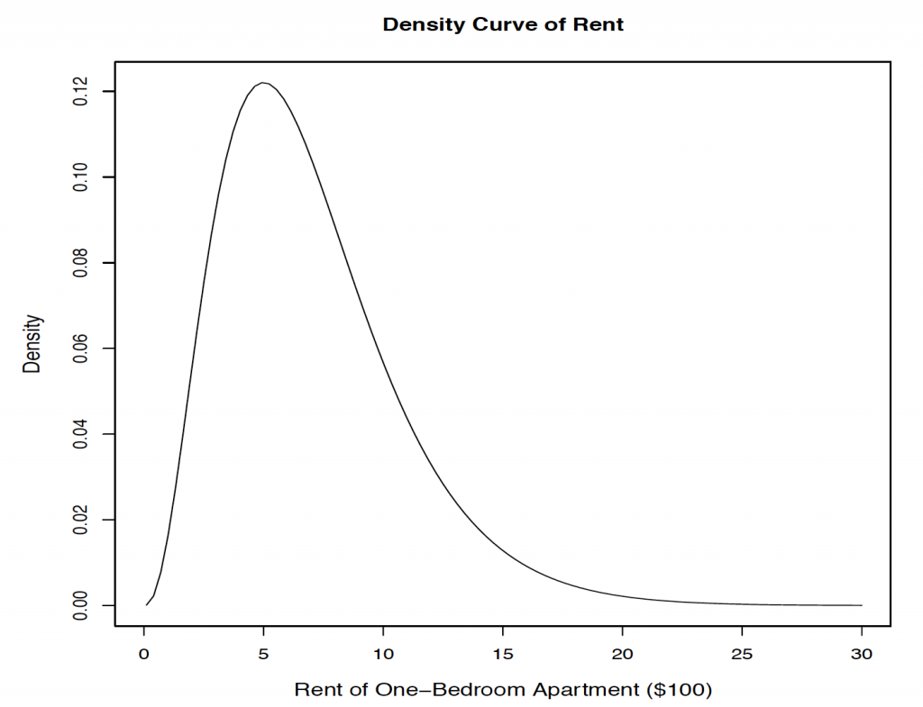 A density curve of rent. The curve is right skewed. Image description available.