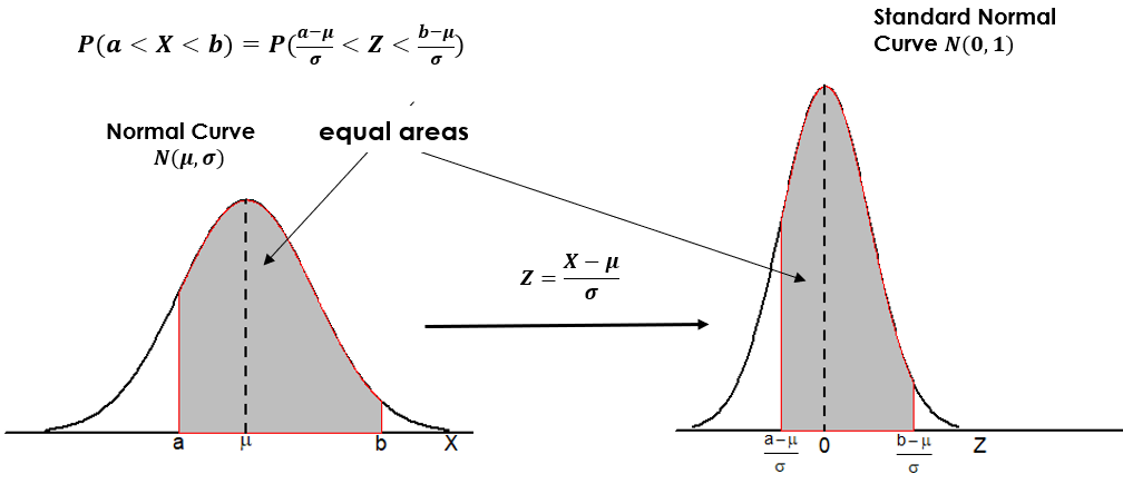 Two normal distributions are shown. The one on the right is the standard z-score. The grey area demonstrates how standardising works. Image description available.