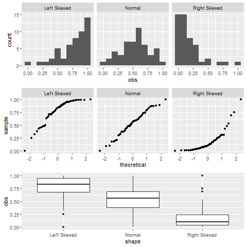 Nine graphs showing three types of distributions. The first column shows a left skewed distribution, the middle a normal distribution, and the right a right skewed distribution. The first row is histograms, the second is probability plots and the third is box plots. Image description available.