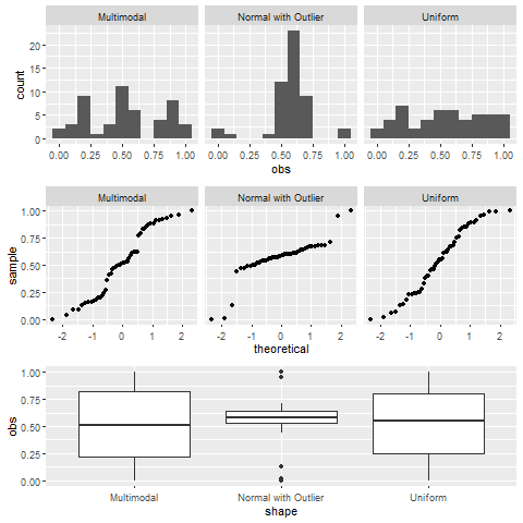 Nine graphs in a 3 by 3 matrix. The left column is a multimodal distribution, the middle is normal with outliers, and the left is uniform. The first row shows histograms, the second shows probability plots, and the third shows box plots. Image description available.