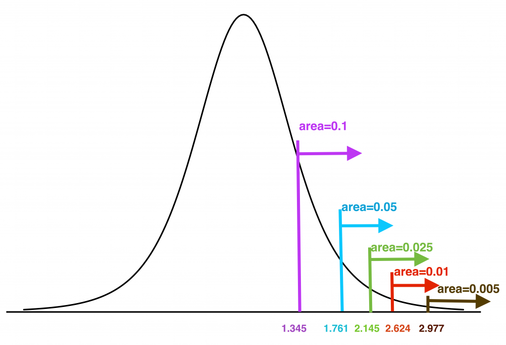 A t-distribution with 14 degrees of freedom. The common significance values are labelled. Image description available.