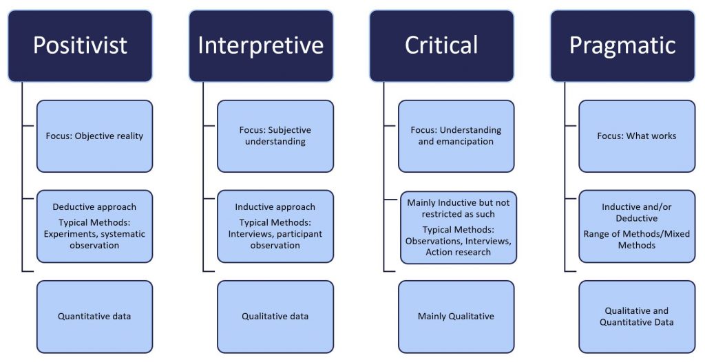 Figure 2.1 Comparison of Inquiry Paradigms in the Social Sciences. Image description available.