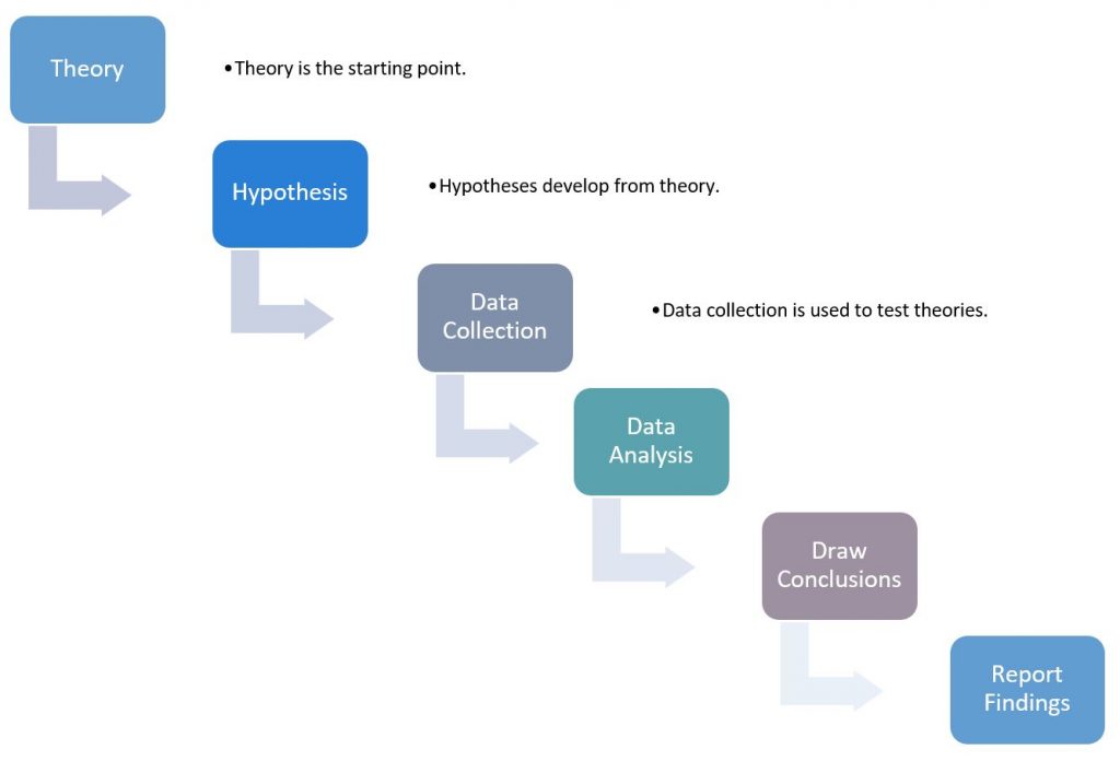 Figure 2.2. A Research Process Based on Deductive Reasoning. Image description available.