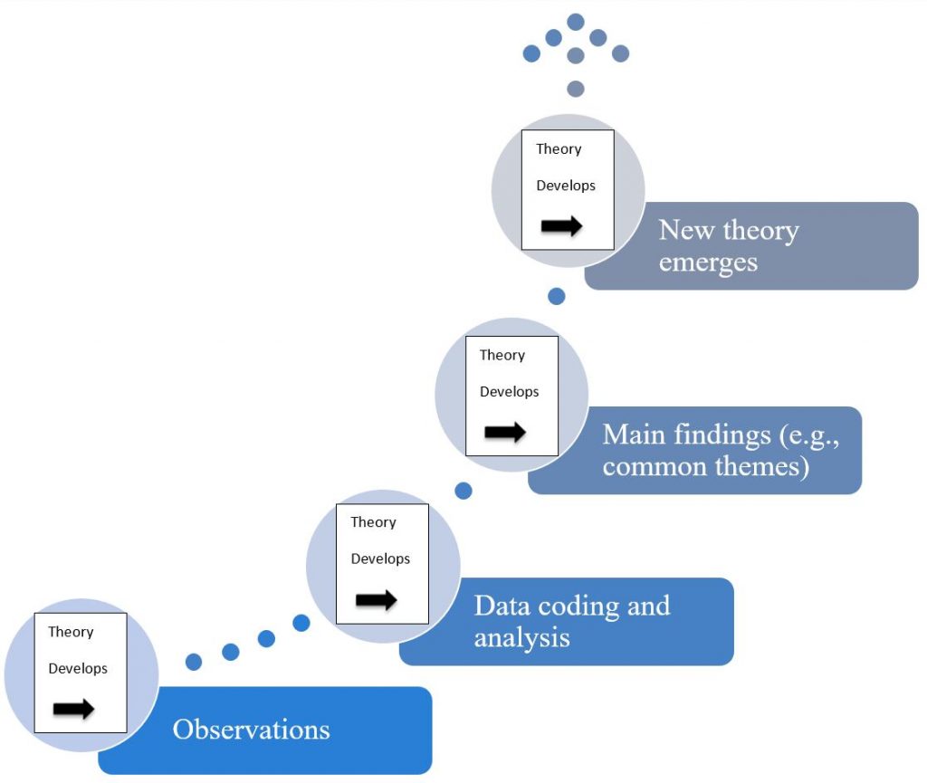 Figure 2.3. A research process based on inductive reasoning. Image description available.