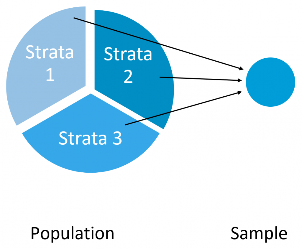 Figure 5.2. Stratified Sampling