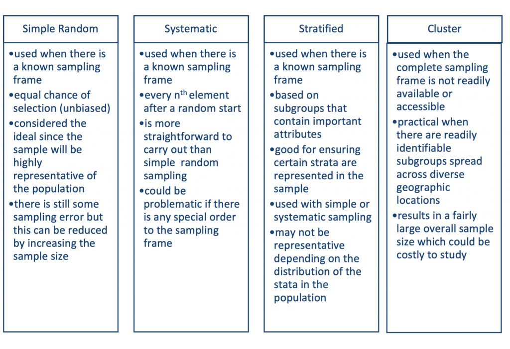 Figure 5.4. Overview of Probability-Based Sampling Techniques